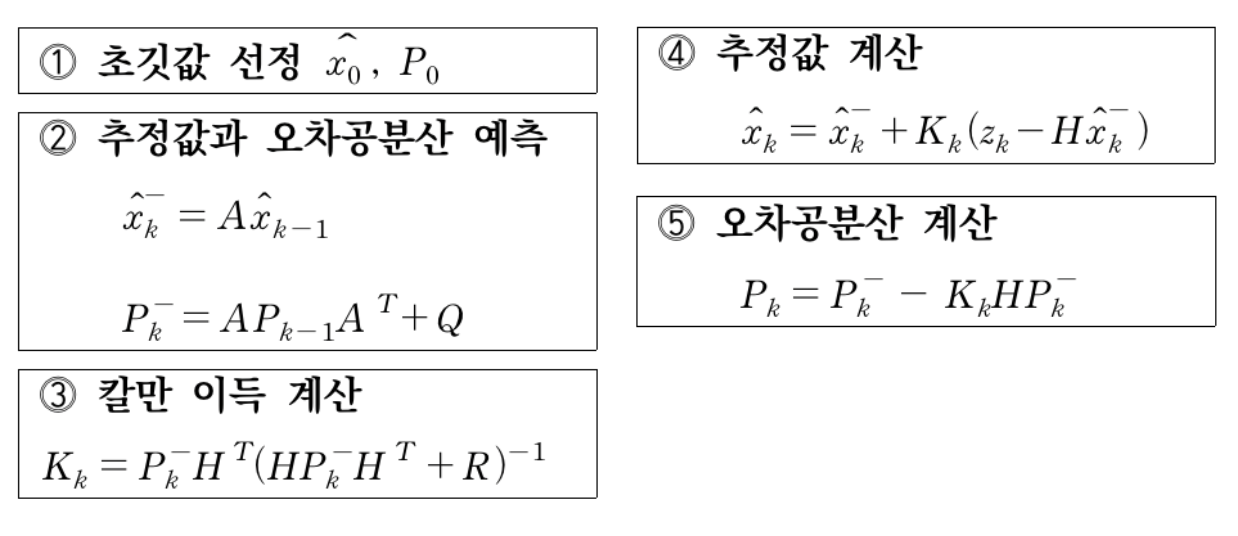 칼만 필터 알고리즘. 예측 과정 ⓵⓶와 추정 과정 ⓷⓸⓹