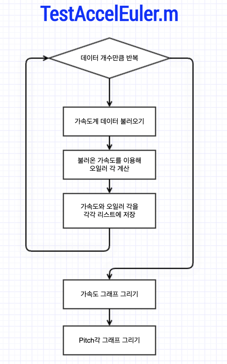 TestAccelEuler.m