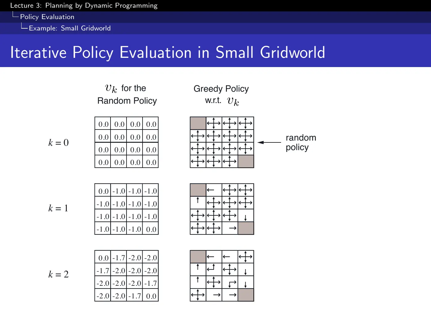 Lecture 3 Planning by Dynamic Programming, slide 10