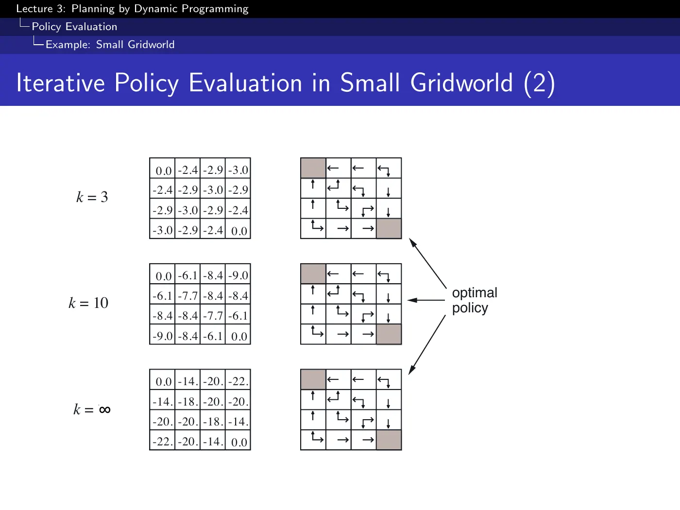 Lecture 3 Planning by Dynamic Programming, slide 11