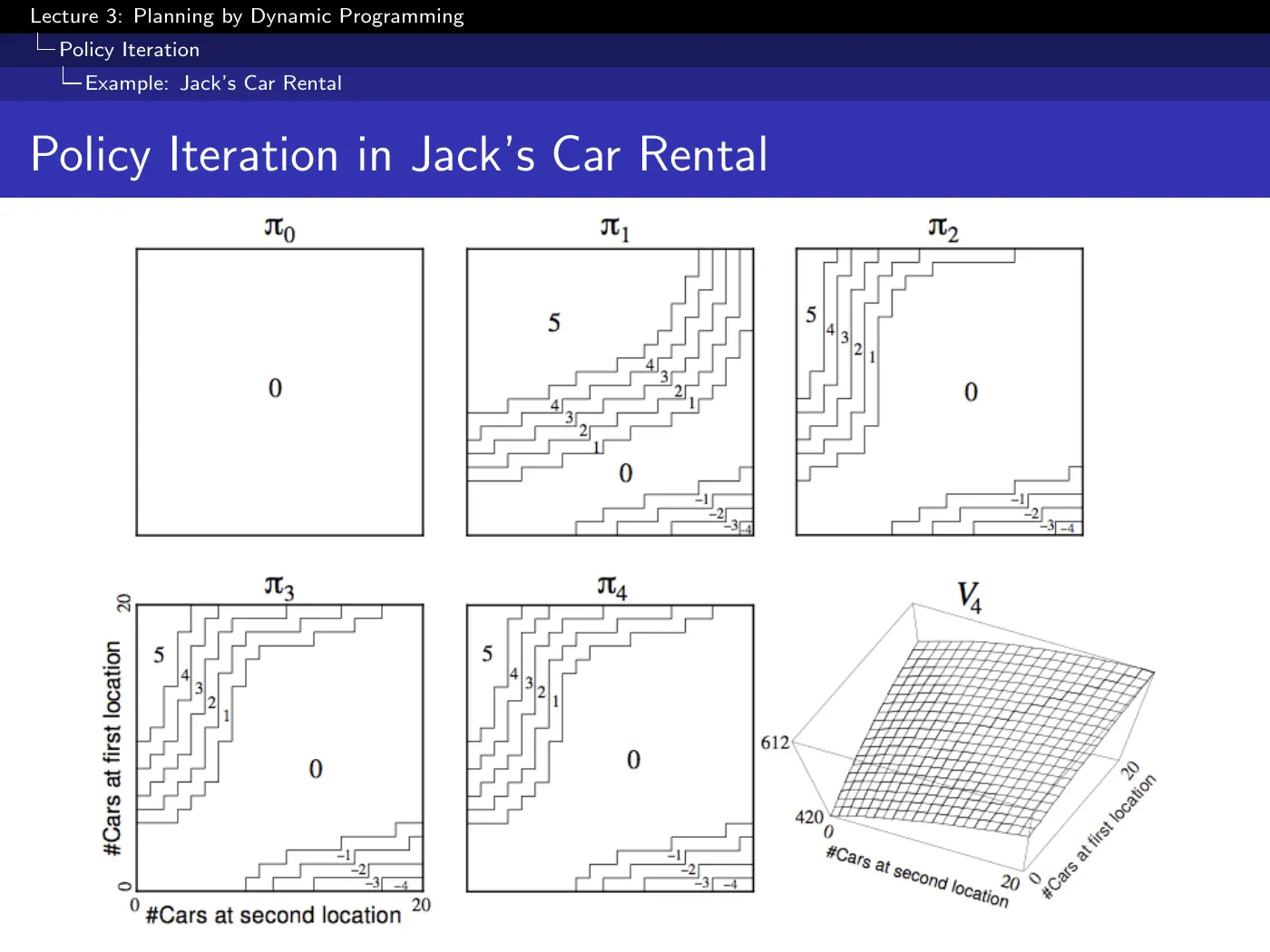 Lecture 3 Planning by Dynamic Programming, slide 15