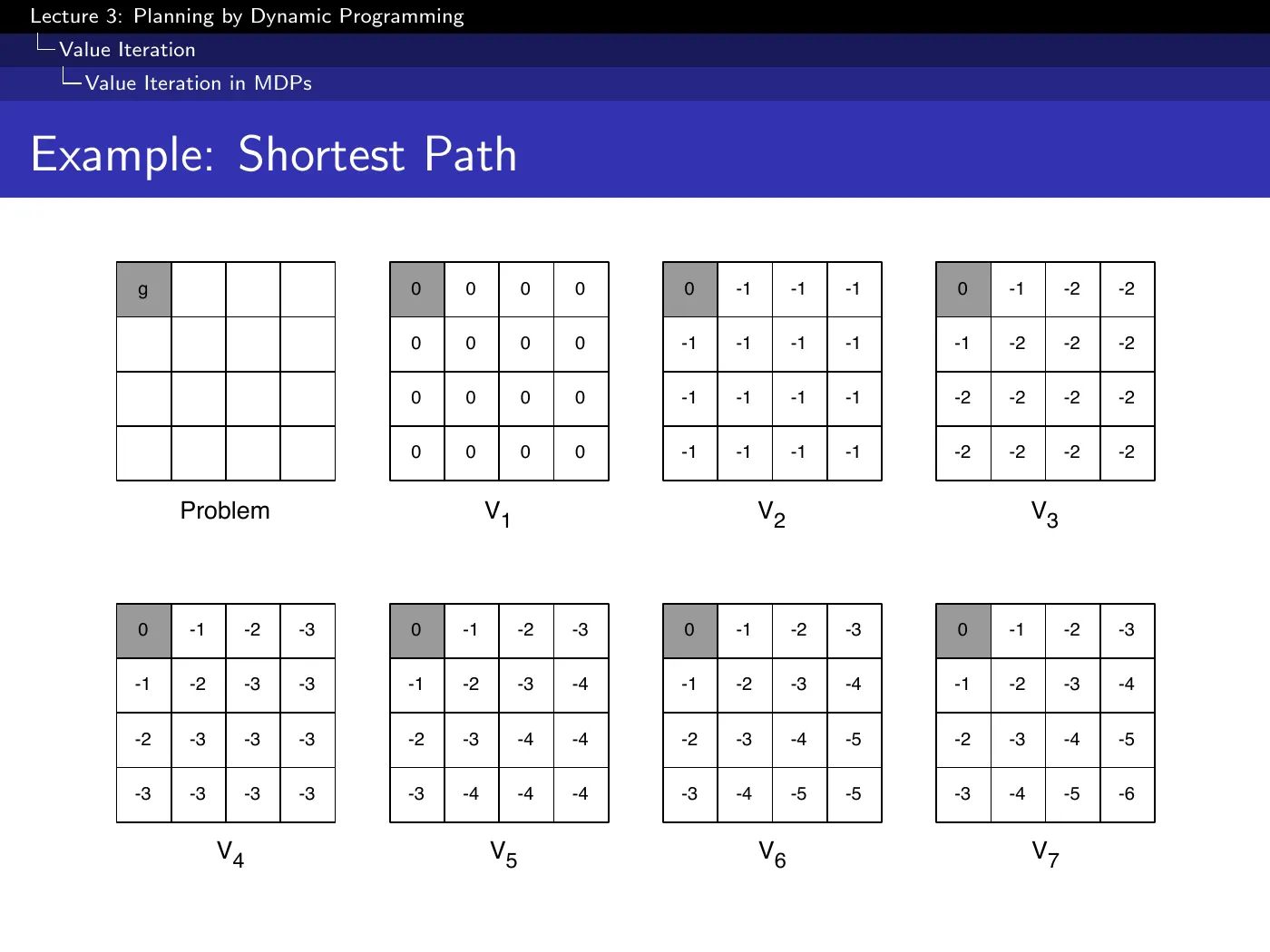 Lecture 3 Planning by Dynamic Programming, slide 22