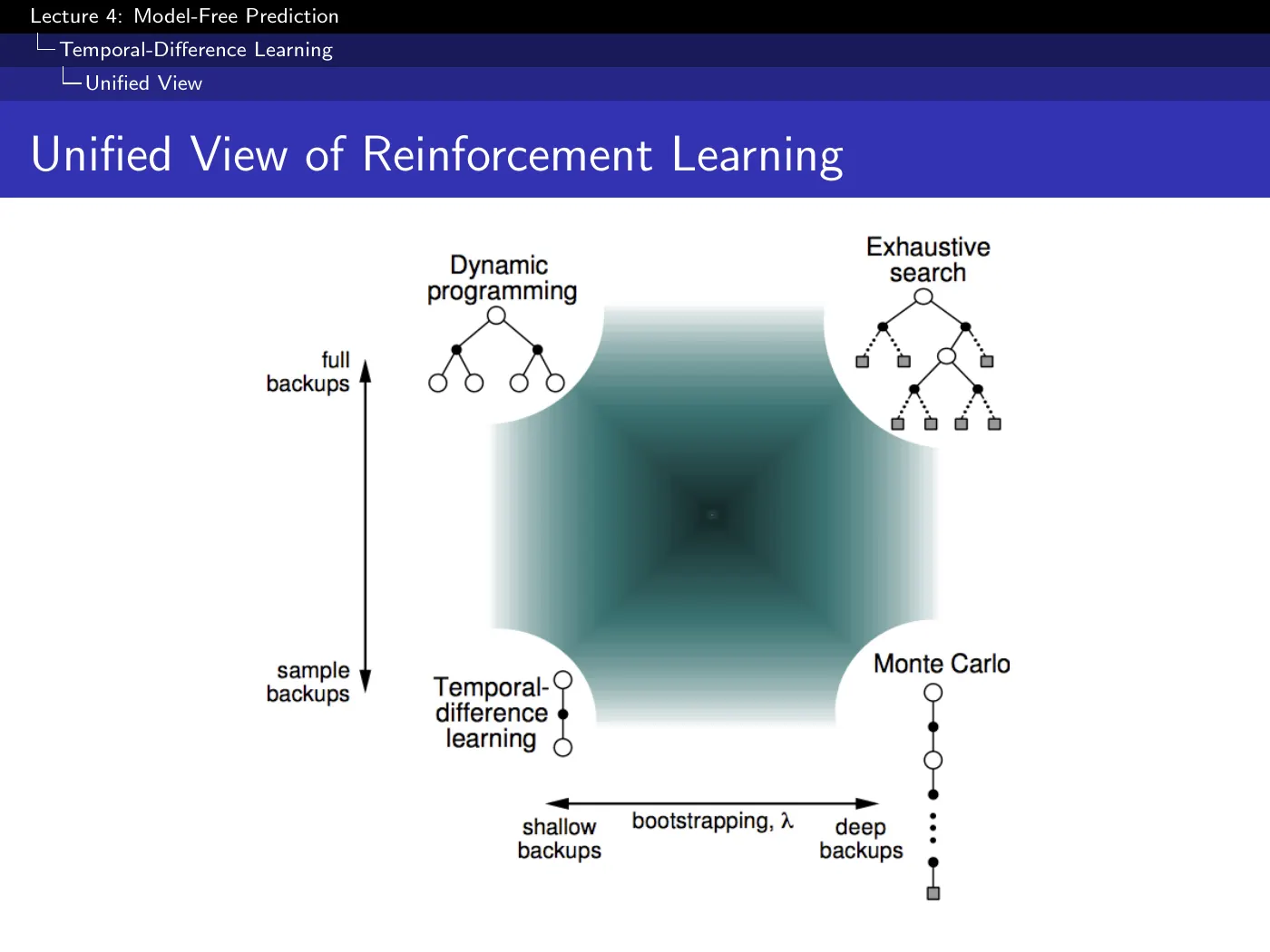 Lecture 4 Model-Free Prediction, slide 30