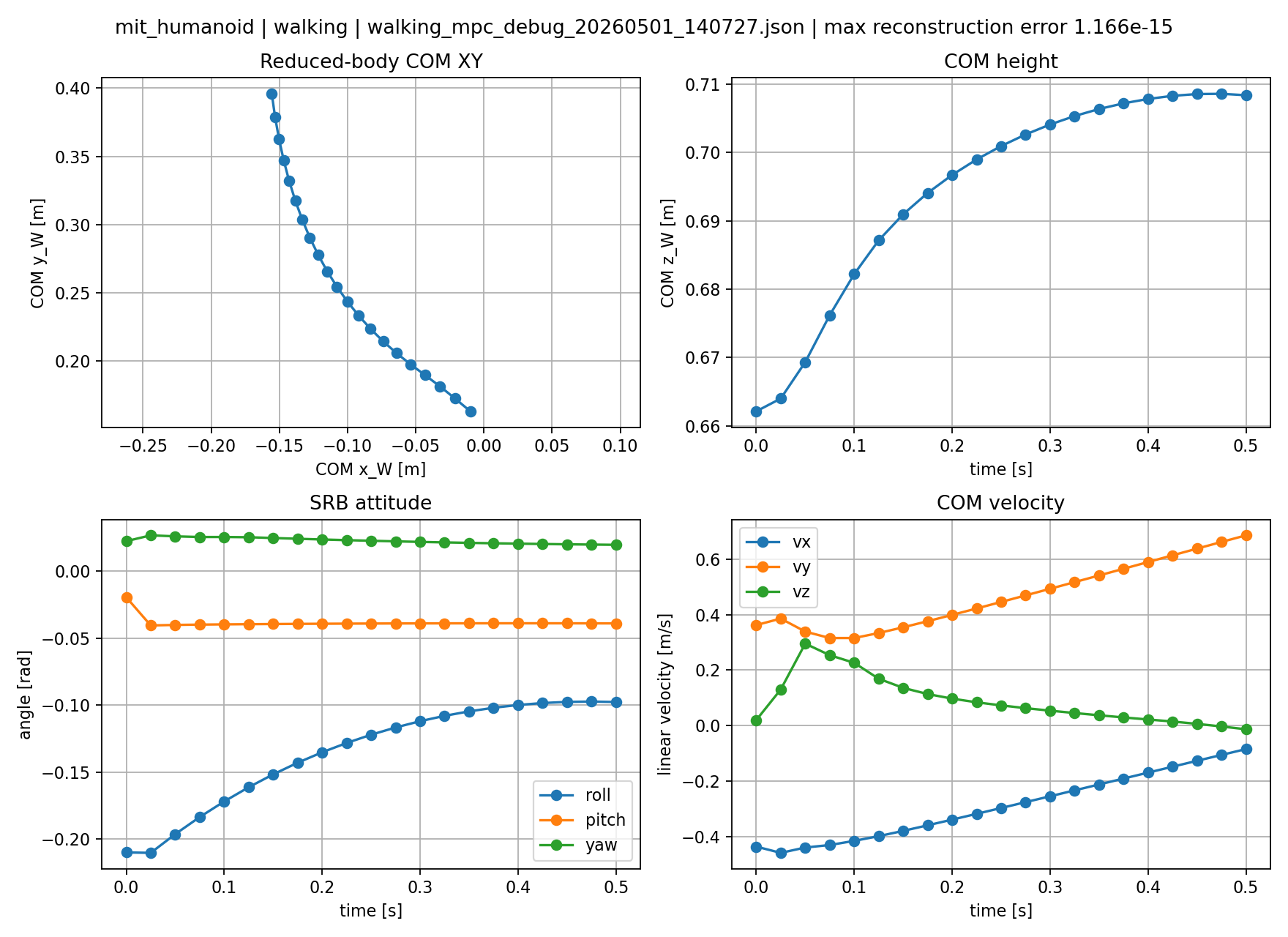 SRB reconstruction plot