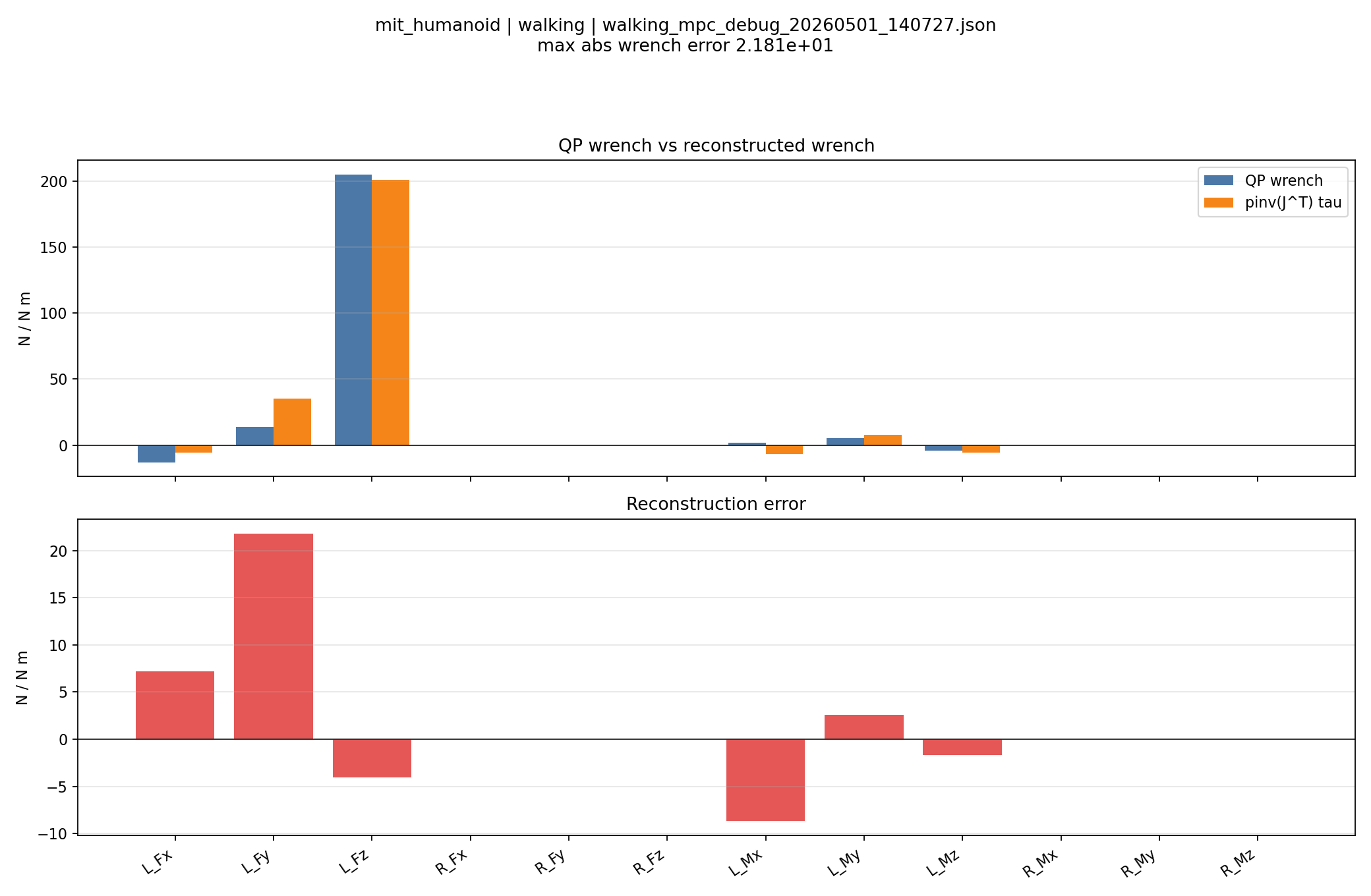 Wrench reconstruction plot